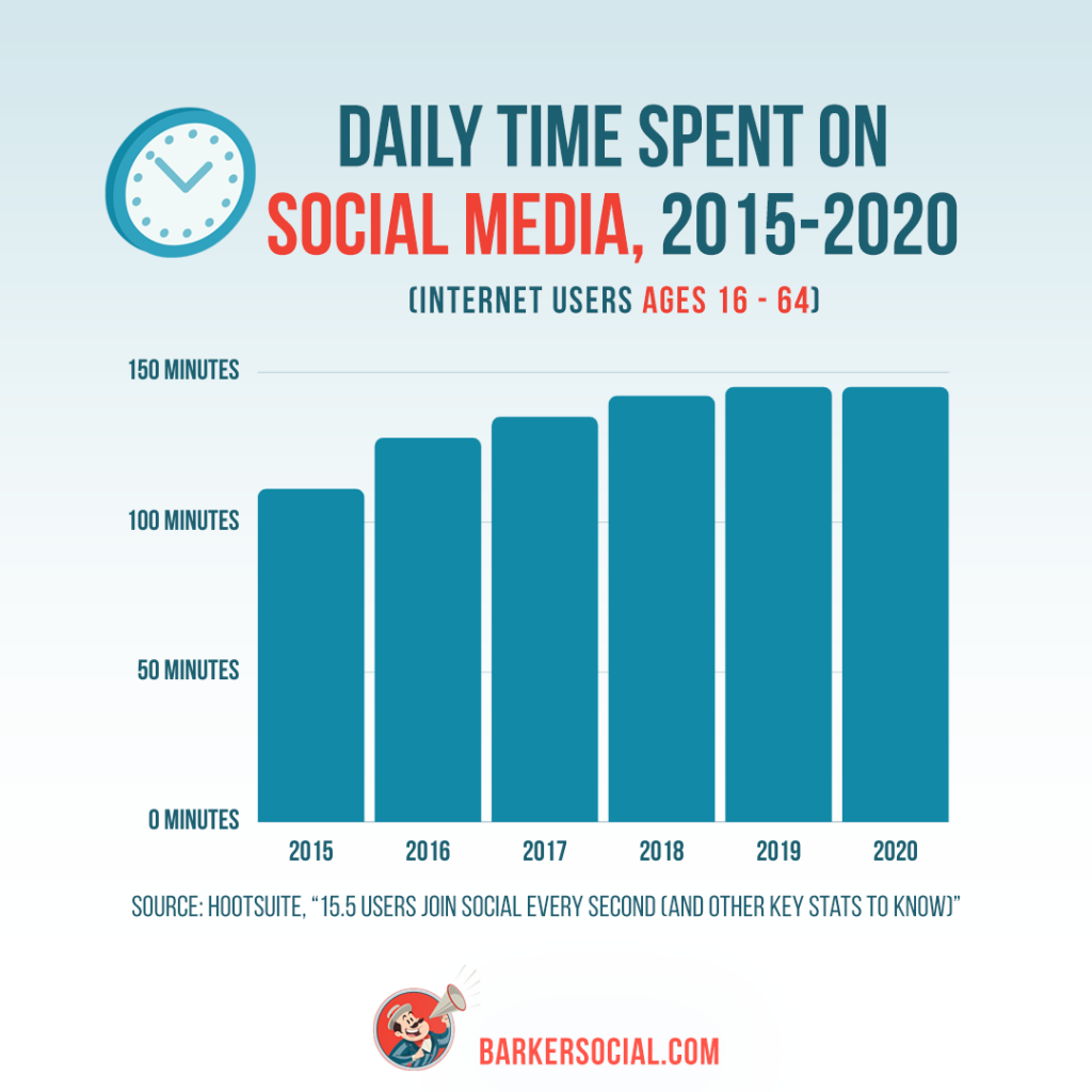 2020 Social Media Statistics in Review Barker Social™ Social Media