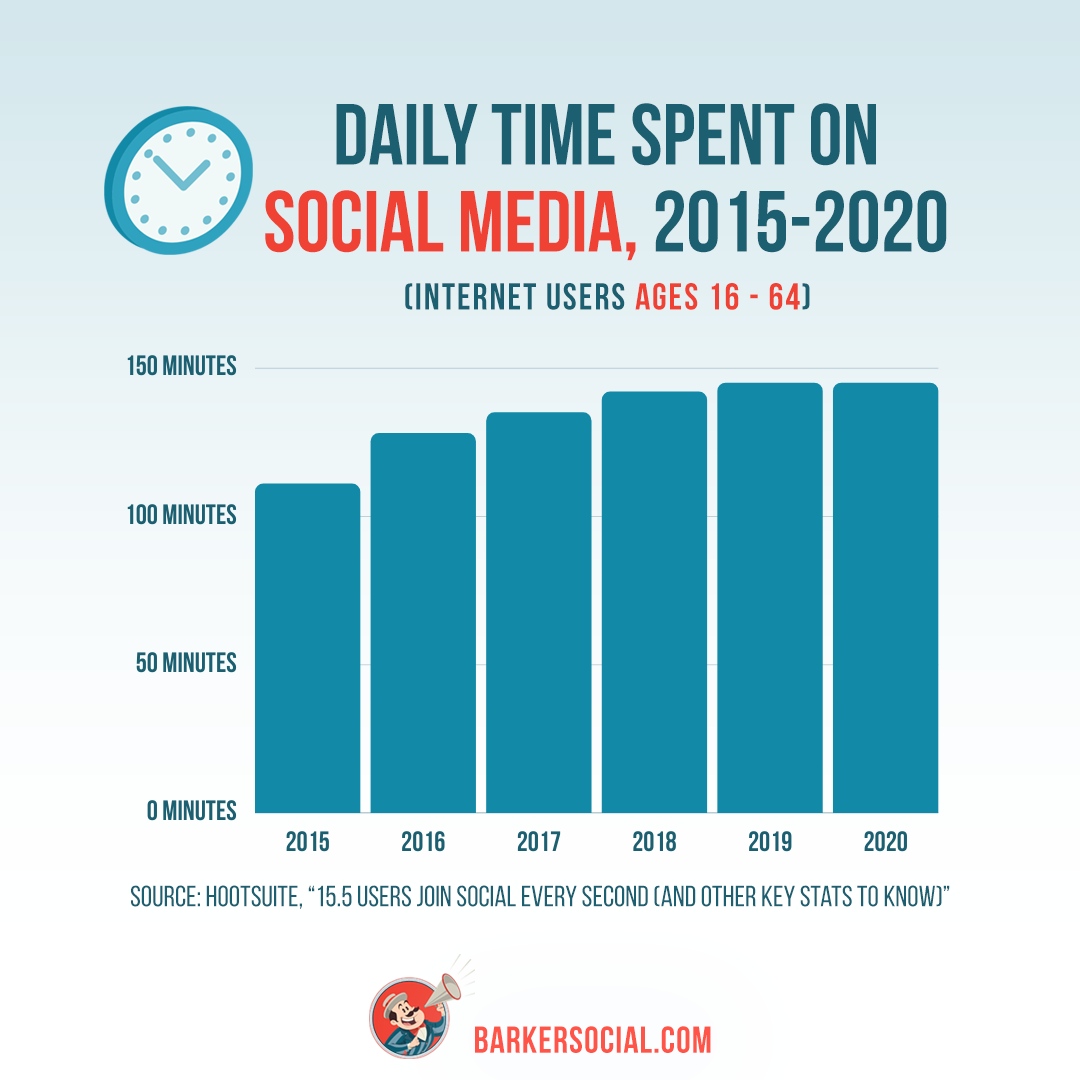 essay about spending time on social media